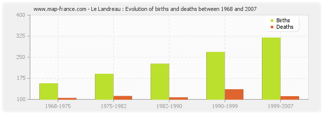 Le Landreau : Evolution of births and deaths between 1968 and 2007